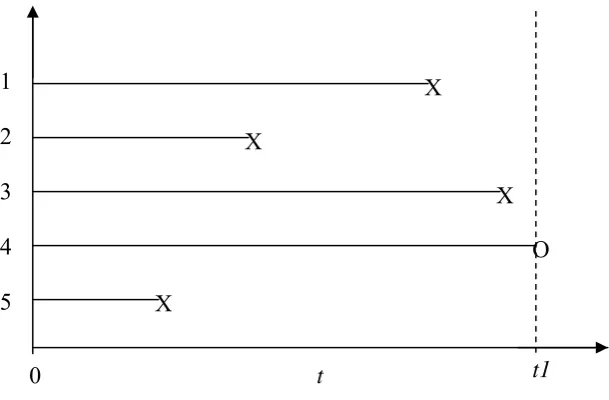 Grafik 3.4 Himpunan data ternsensor Tipe I dengan n=5 dan r=4 