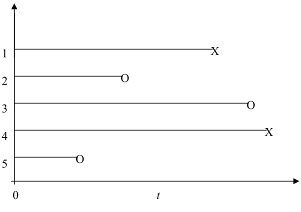Grafik 3.5 Himpunan data ternsensor Random dengan n=5 dan r=2 