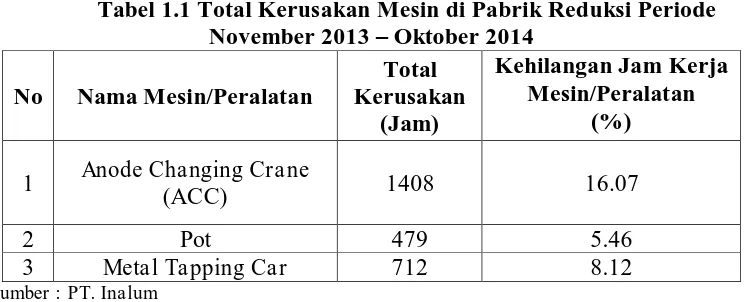 Tabel 1.1 Total Kerusakan Mesin di Pabrik Reduksi Periode November 2013 – Oktober 2014 