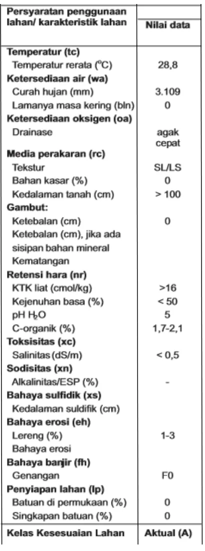 Tabel 2.4. Nilai data karakteristik pada SPT 4 kecamatan Aceh Barat 