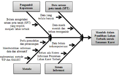 Gambar 3.1. Diagram Ishikawa untuk analisis masalah sistem 