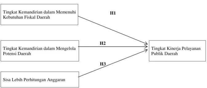 Gambar 1 Kerangka Pemikiran