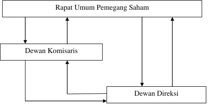 Gambar 1.1  Two Tier Board System pada Perusahaan Terbuka di Indonesia  
