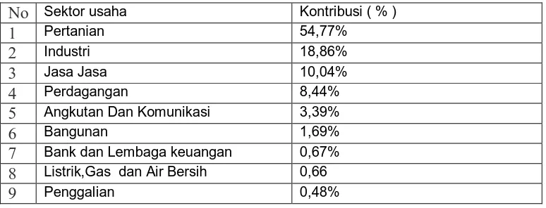 Tabel 4.3 Kontribusi sektor usaha terhadap PDRB Kab Simalungun 
