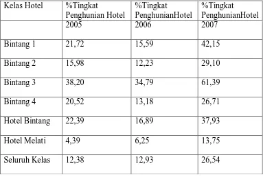 Tingkat Penghunian kamar (TPK) Kab. Simalungun Tahun 2005-2007 Tabel 4.9  