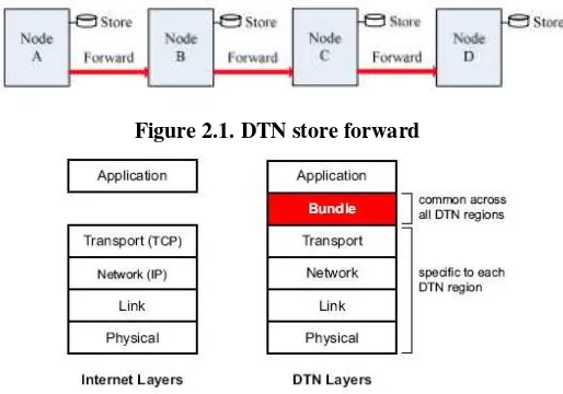 Figure 2.1. DTN store forward 
