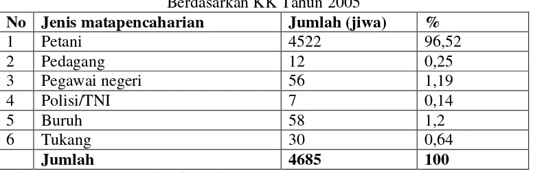 Tabel II. Jenis Mata Pencaharian Penduduk Desa Sidomulyo  Berdasarkan KK Tahun 2005 