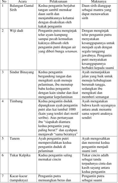 Tabel V. upacara panggih secara kronologis 