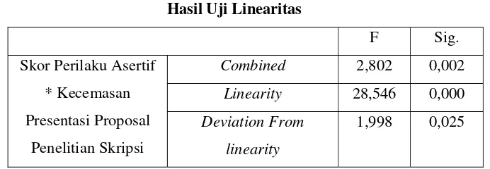 Tabel 8 Hasil Uji Linearitas 