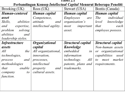 Tabel 2.1 Intellectual Capital