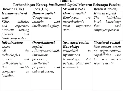 Tabel 2.1 Intellectual Capital