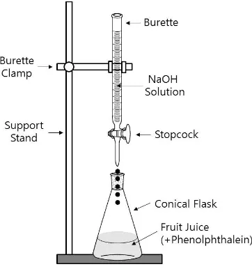 Figure II-2. Experimental set-up for acid-base titration