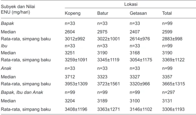 Tabel 8. Nilai Median, Rata-Rata dan Simpang Baku Asupan Natrium menurut Lokasi Subyek dan Nilai