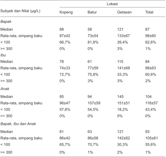 Tabel 4. Nilai Median, Rata-Rata dan Simpang Baku Kadar Iodium Urin 24 Jam menurut Lokasi