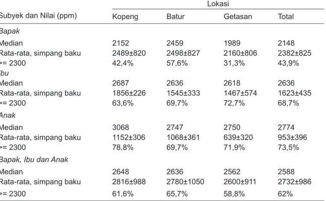 Tabel 5. Nilai Median, Rata-Rata dan Simpang Baku Kadar Natrium Urin 24 Jam  menurut Lokasi 