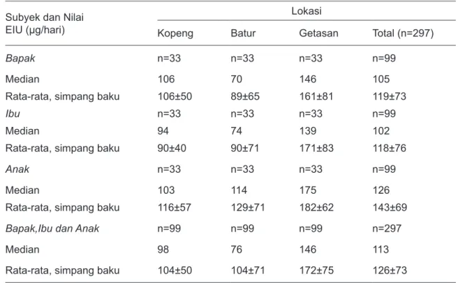 Tabel 7 menunjukkan nilai median,  rata-rata dan simpang baku dari perkiraan  asupan iodium berdasarkan EIU 24 jam  subyek