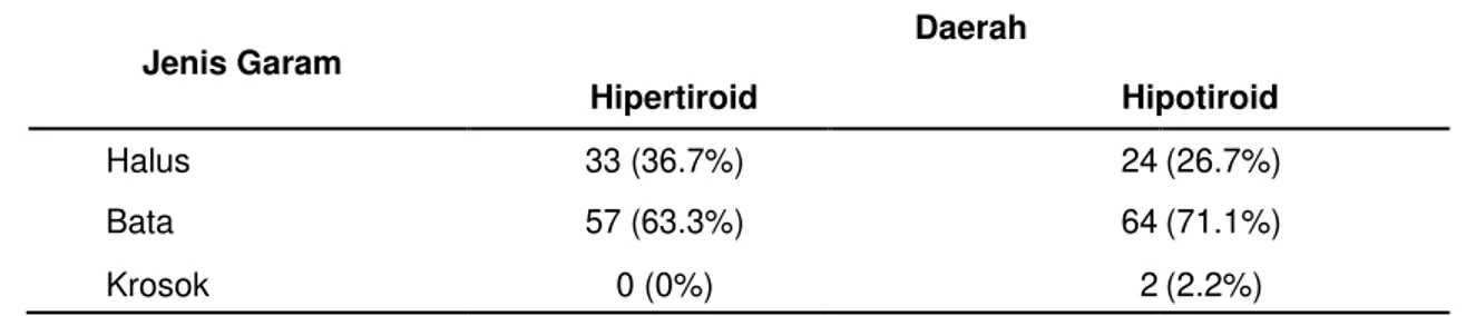Tabel 1. Jenis Garam yang Dikonsumsi Rumah Tangga di Daerah Dengan Kasus  Hipotiroid dan Hipertiroid Tertinggi