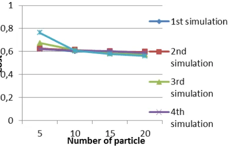 Fig. 3. Comparison of number of particle 