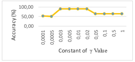 Fig.6. show the result of constant of γ values, in this testing γiteration, because if  constant γ has small value the process learning not stable will reach a maximum number of iterations