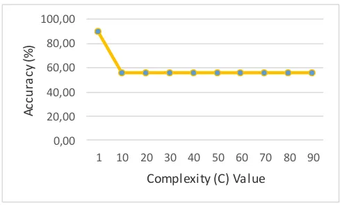 Fig. 8. Average Accuracy Result of C (Complexity) Values in Sequential Training (γ =0.01 ,  λ =0.5 ε = 0.0001, IterMax = 100)