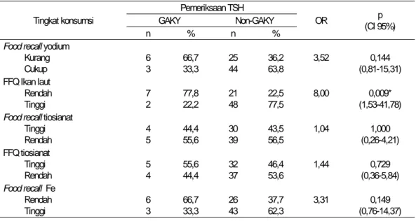 Tabel 3. Hubungan antara tingkat konsumsi yodium, tiosianat dan Fe dengan status GAKY  (thyroid stimulating hormone/TSH)