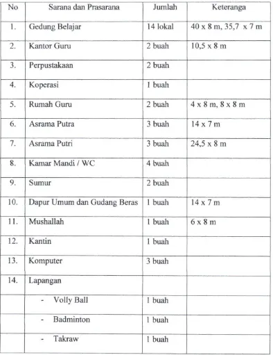 Tabel 3.8 Sarana dan Prasarana Pondok Pesantren Manbaul Ulum Lubuk 