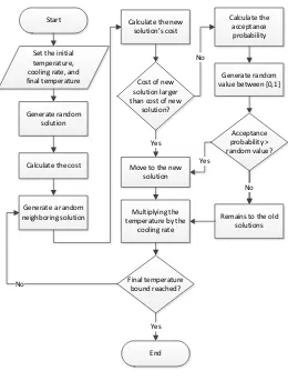 Fig. 2.  The SA process 
