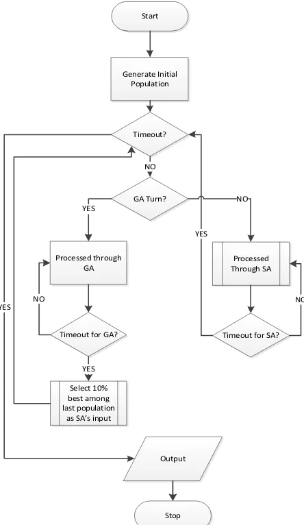 Fig. 5.  The Proses of Cyclic GA-SA 