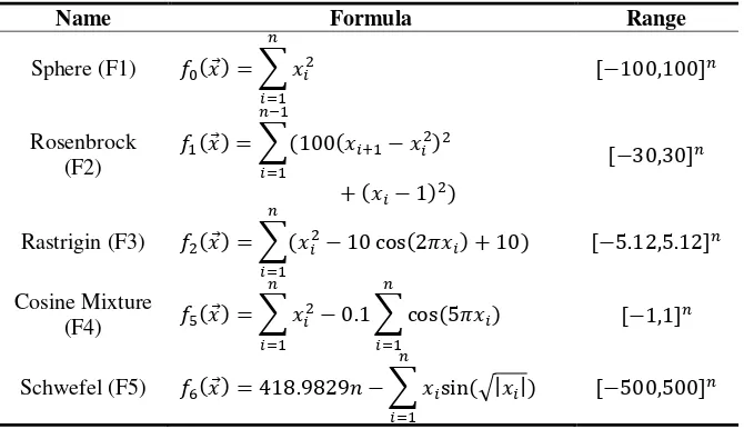 Table 1.   Test functions used in this study [19, 20] 