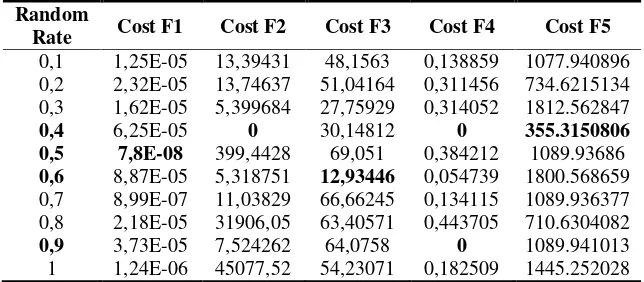 Table 3.   The GASA2’s random rate result 