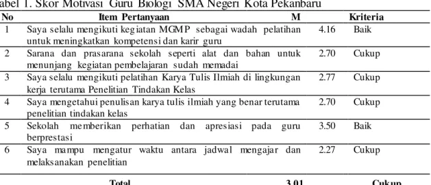 Tabel  1. Skor Motivasi  Guru  Biologi  SMA Negeri  Kota Pekanbaru 