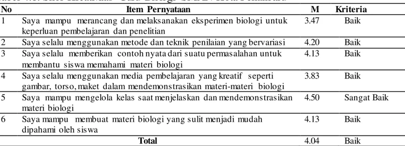 Tabel  4.8. Skor Kreativitas  Guru  Biologi  SMAN Kota Pekanbaru 