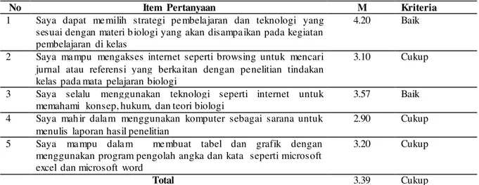 Tabel  3. Skor  Information and Communication Technology (ICT)  Guru  Biologi  SMA   Negeri  Kota Pekanbaru 