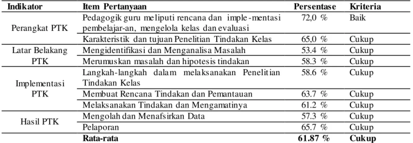 Tabel 4.. Hasil analisa pemahaman Guru Biologi SMA Negeri Kota Pekanbaru terhadap  Karya Tulis  Ilmiah 