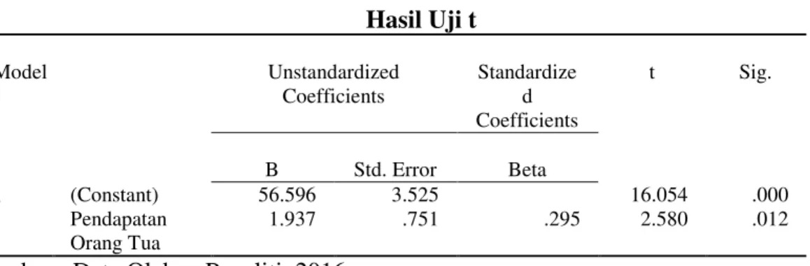 Tabel 3  Hasil Uji t  Model  Unstandardized  Coefficients  Standardized  Coefficients  t  Sig