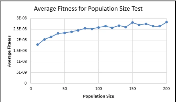 Fig. 3. Average fitness for population size test result 