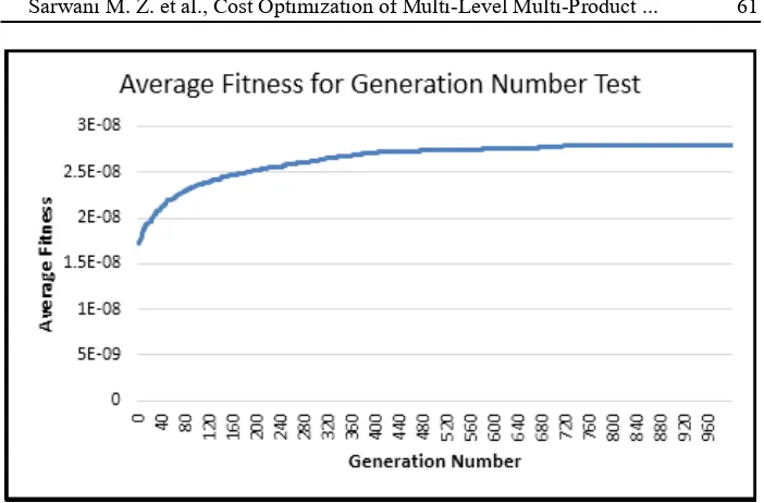Table 1.  The result of the combination tests shown by average fitness and average cost