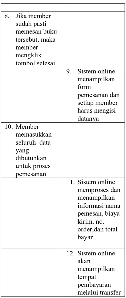 Tabel 3 User Case Pemesanan Sistem   