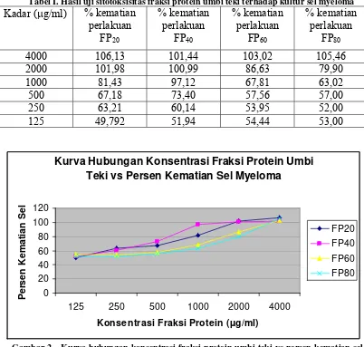 Tabel I. Hasil uji sitotoksisitas fraksi protein umbi teki terhadap kultur sel myeloma μ