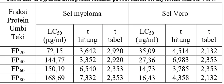Tabel III.  LC50 hasil interpolasi analisis probit untuk sel myeloma dan sel Vero. 