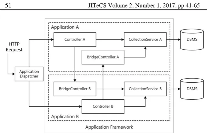 Fig. 7. Architecture diagram of inter-application data exchange communication. 