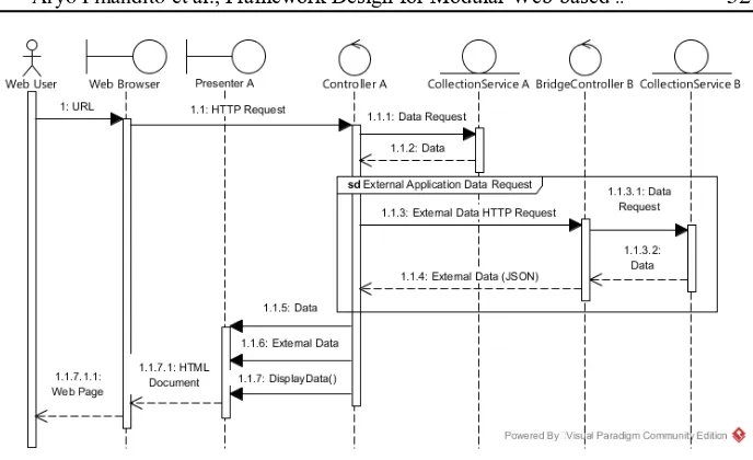 Fig. 8. Sequence diagram of multiple data source operation in a single HTTP request. 