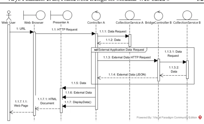 Fig. 8. Sequence diagram of multiple data source operation in a single HTTP request. 