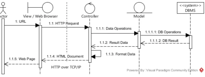 Fig. 1. Sequence diagram of MVC design pattern in web-based application. 