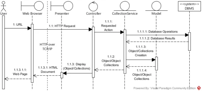 Fig. 2. Sequence diagram of MCCP design pattern in web-based application. 