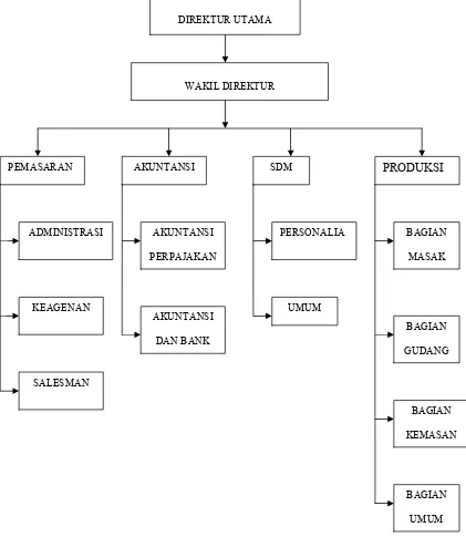 Gambar 4.2. Struktur Organisasi PT. Kharisma Prima Abadi, Yogyakarta  