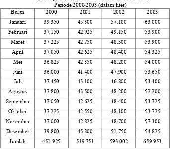 Tabel 5.4 Data Penjualan Bulanan PT. Kharisma Prima Abadi   