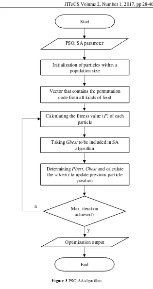 Figure 3 PSO-SA algorithm 