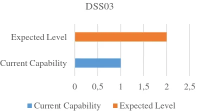 Table 8. Gap Analysis of Maturity Rate (Capability Level) 