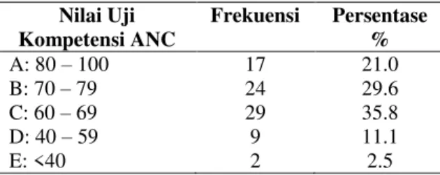 Tabel  2.  Distribusi  Prestasi  Belajar  Mahasiswa  Pada  Uji  Kompetensi  ANC  di  Sekolah      Tinggi  Ilmu  Kesehatan Kuningan Tahun 2009 